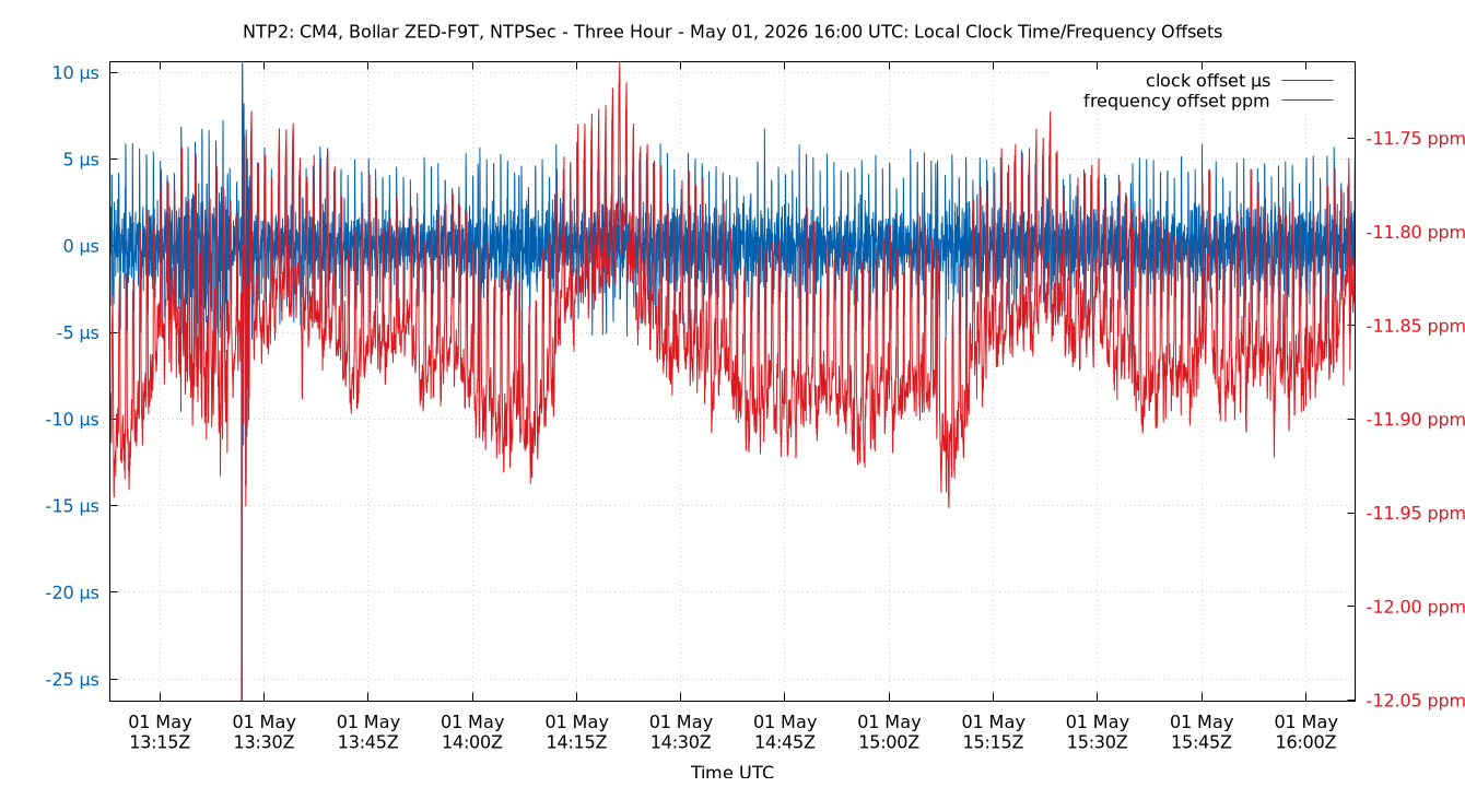 local offset plot