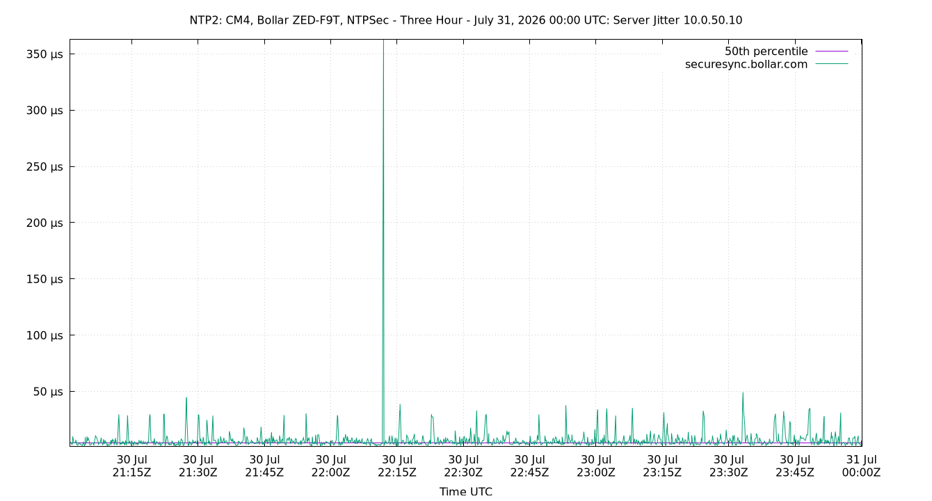peer jitter 10.0.50.10 plot