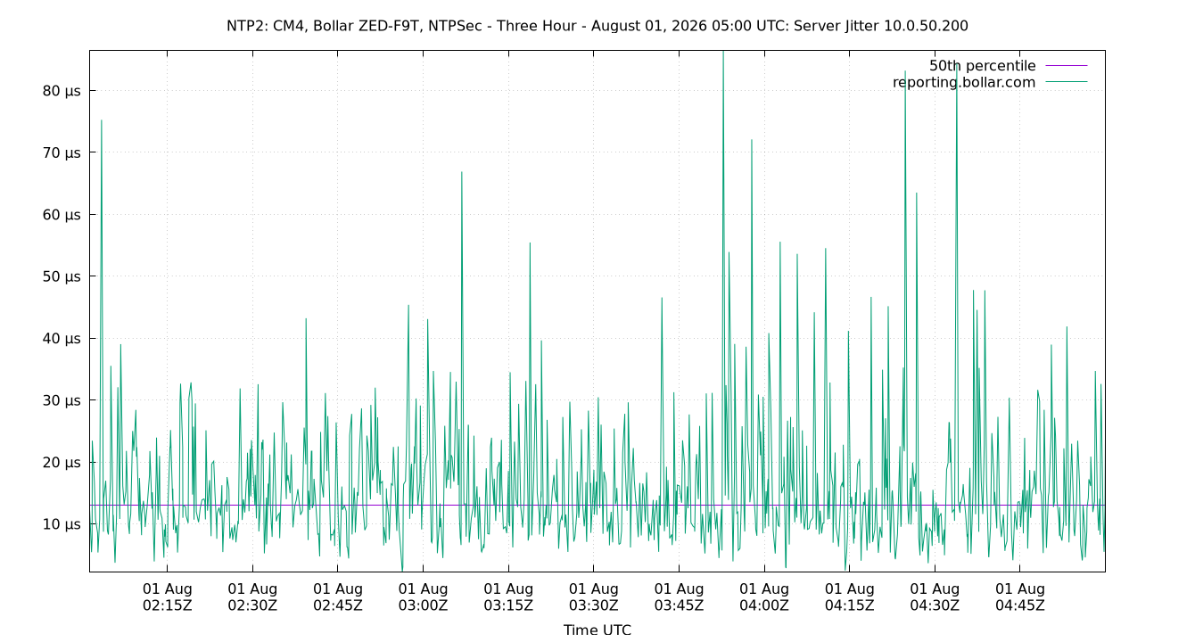 peer jitter 10.0.50.200 plot