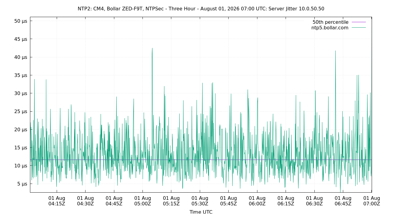 peer jitter 10.0.50.50 plot