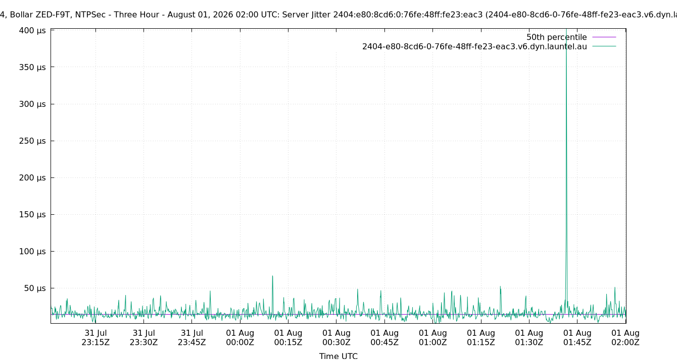 peer jitter 2404:e80:8cd6:0:76fe:48ff:fe23:eac3 plot