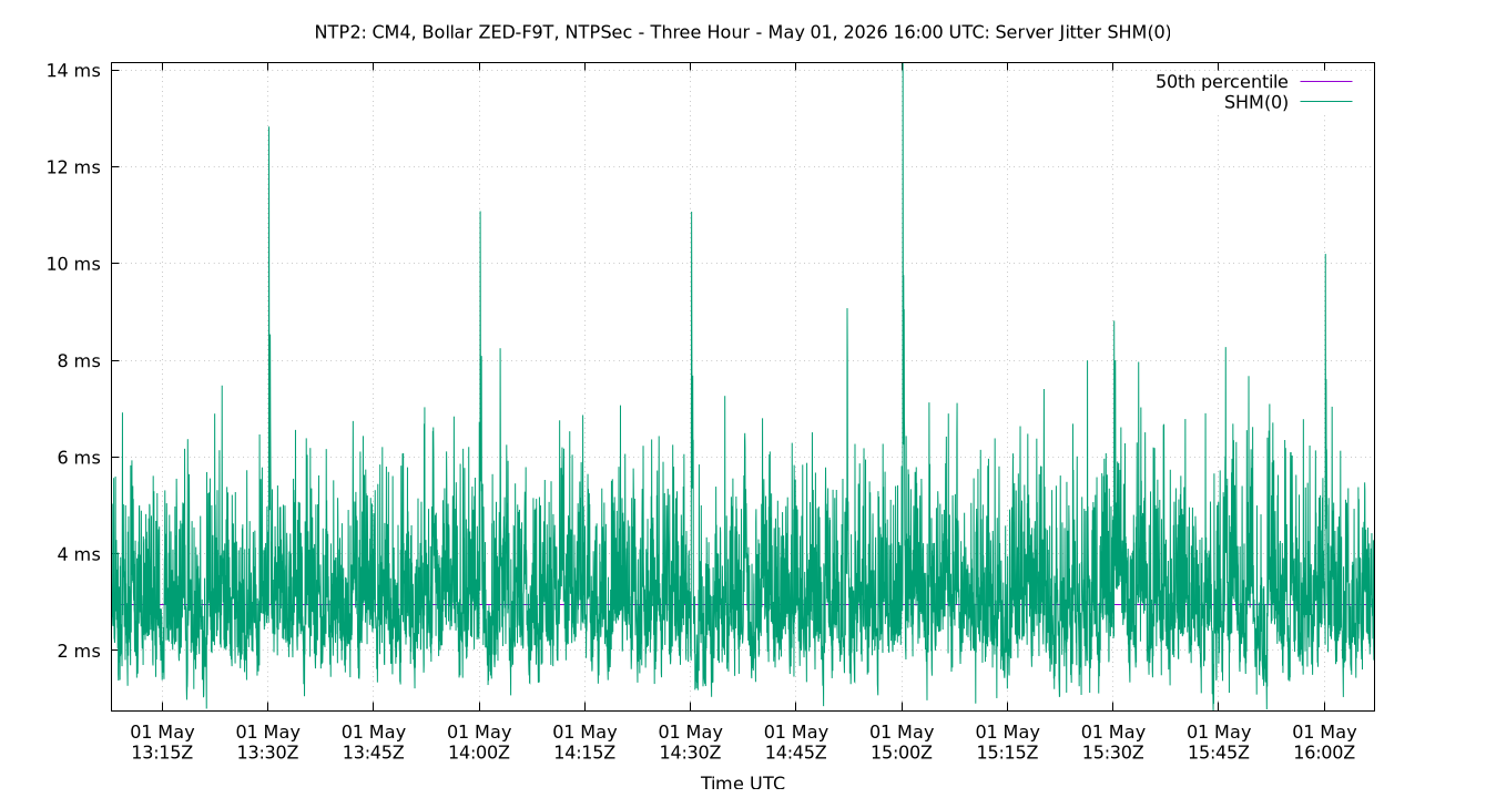 peer jitter SHM(0) plot