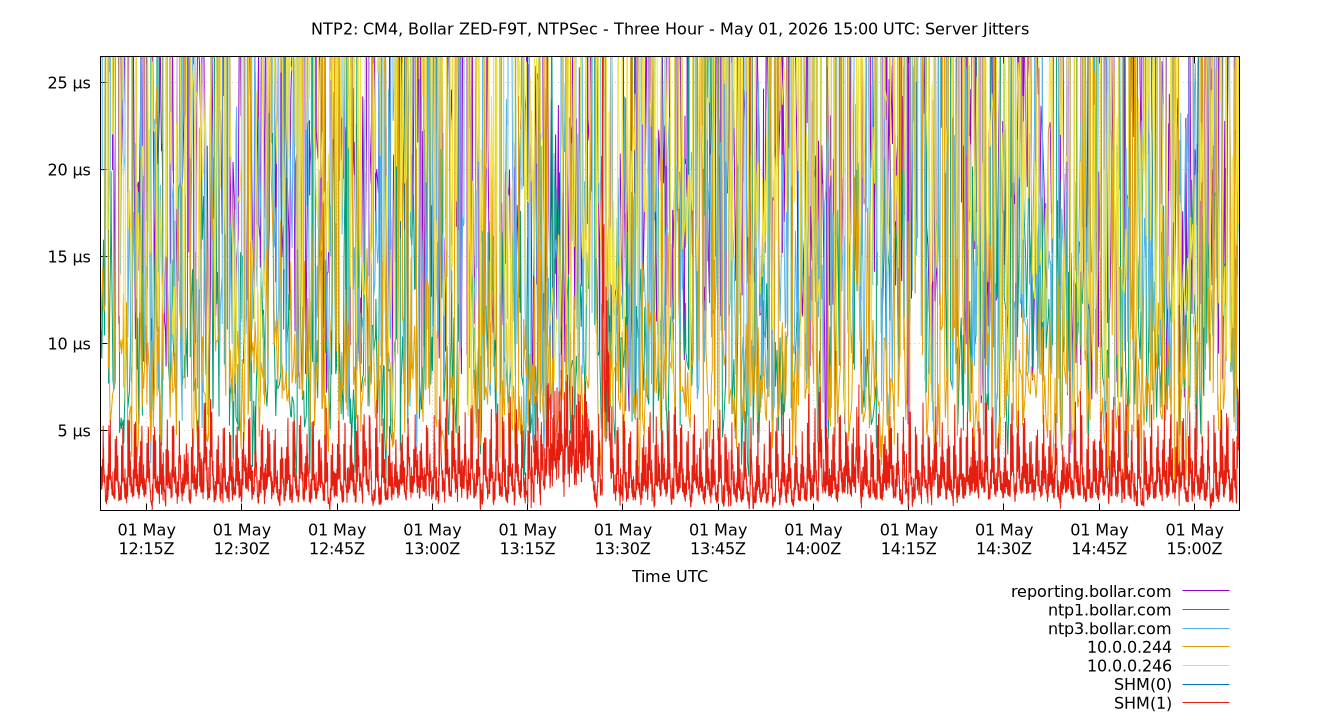 peer jitters plot