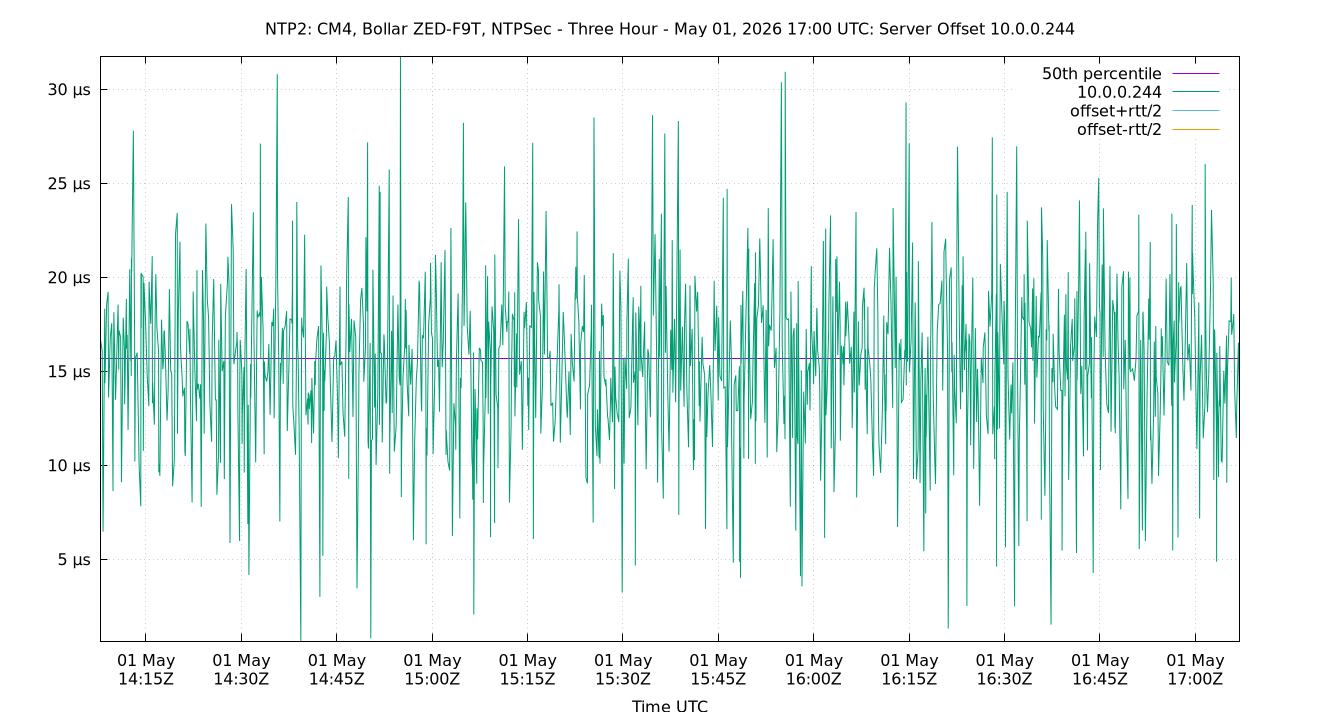 peer offset 10.0.0.244 plot