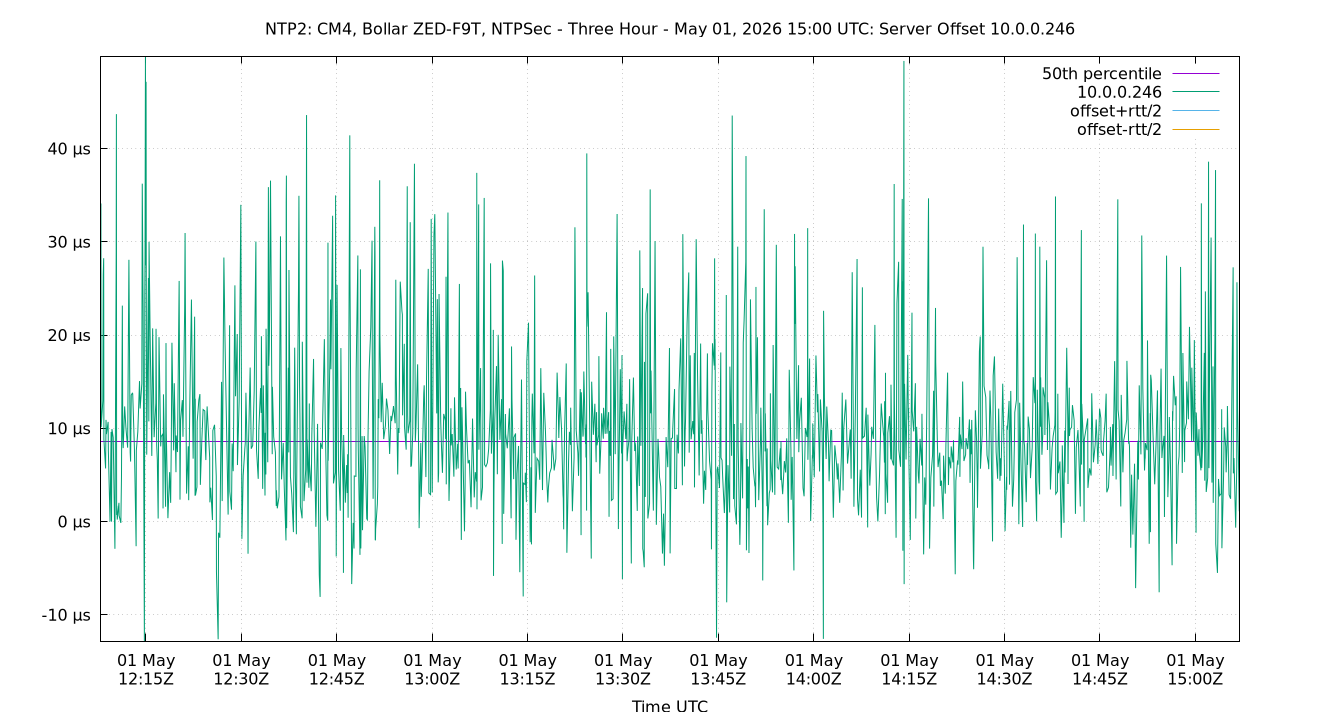 peer offset 10.0.0.246 plot