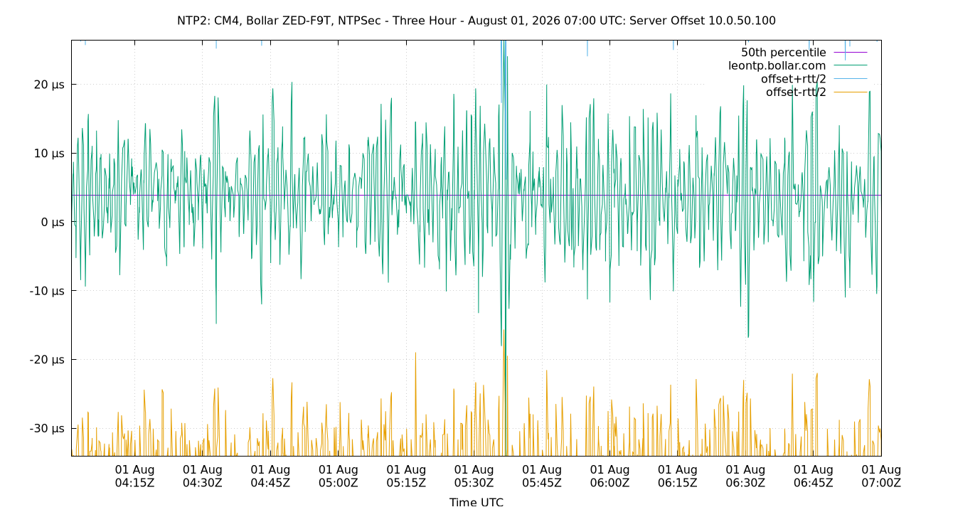 peer offset 10.0.50.100 plot