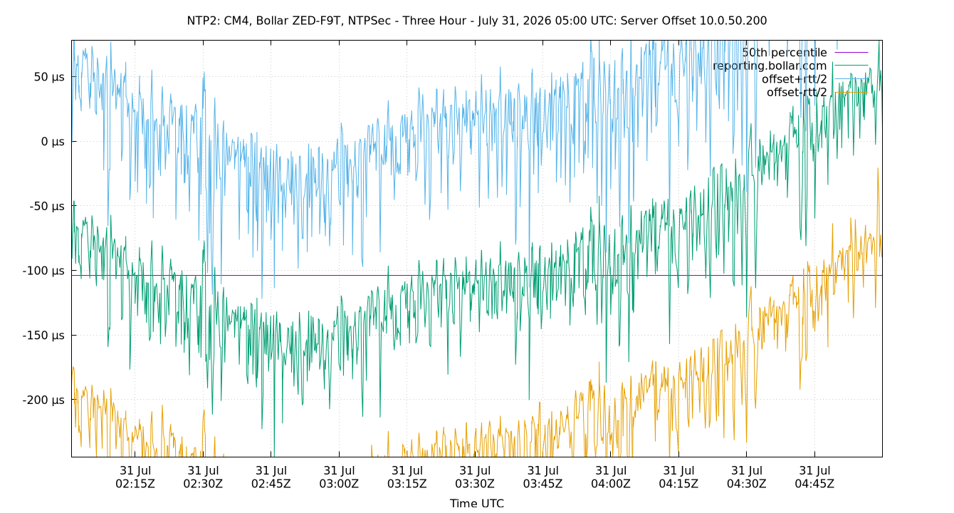 peer offset 10.0.50.200 plot