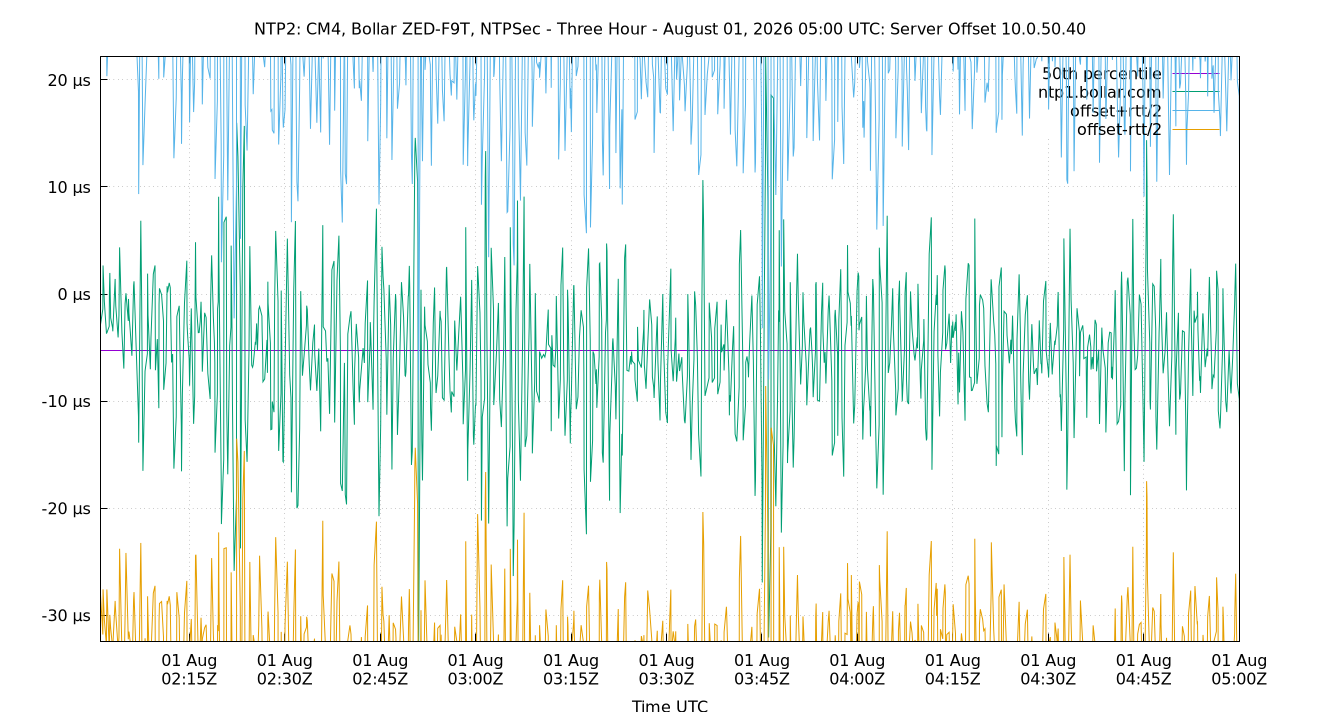 peer offset 10.0.50.40 plot