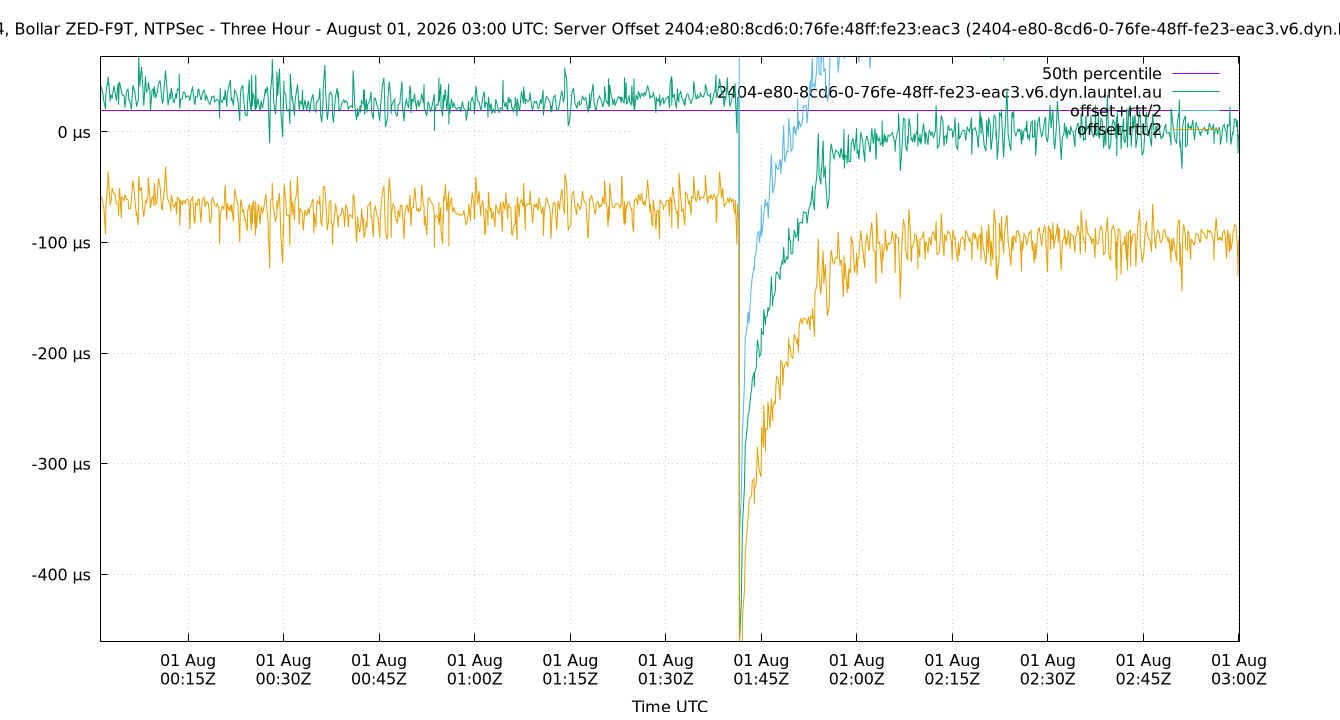 peer offset 2404:e80:8cd6:0:76fe:48ff:fe23:eac3 plot
