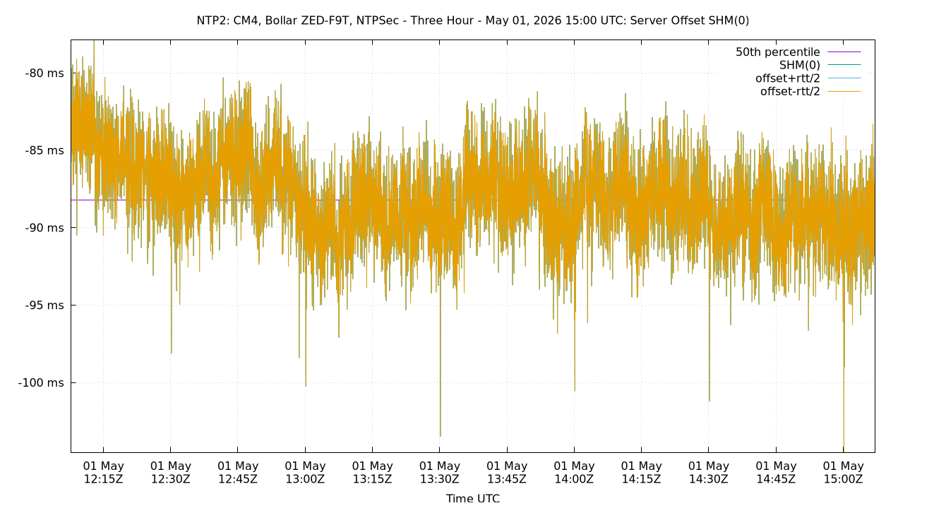 peer offset SHM(0) plot