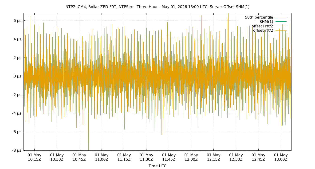 peer offset SHM(1) plot