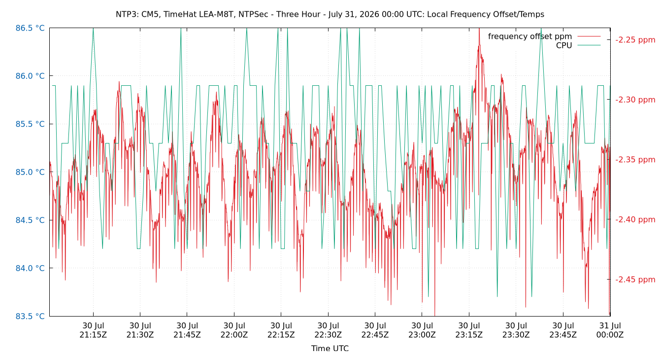 local freq temps plot