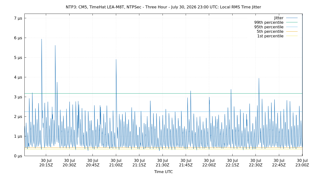 local jitter plot