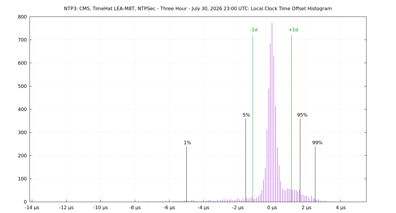 local offset histogram plot