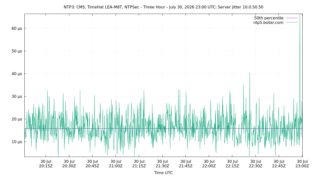 peer jitter 10.0.50.50 plot