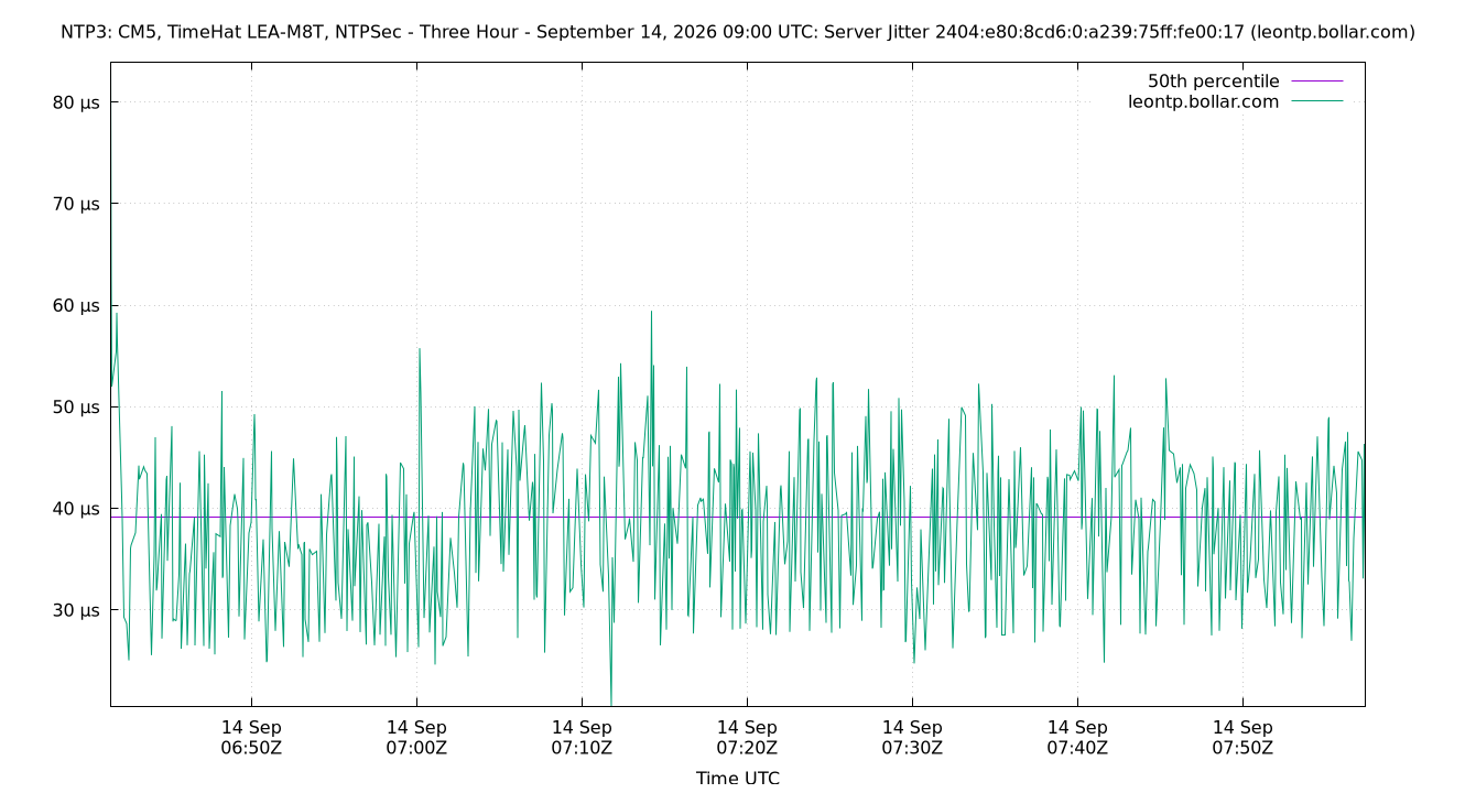 peer jitter 2404:e80:8cd6:0:a239:75ff:fe00:17 plot