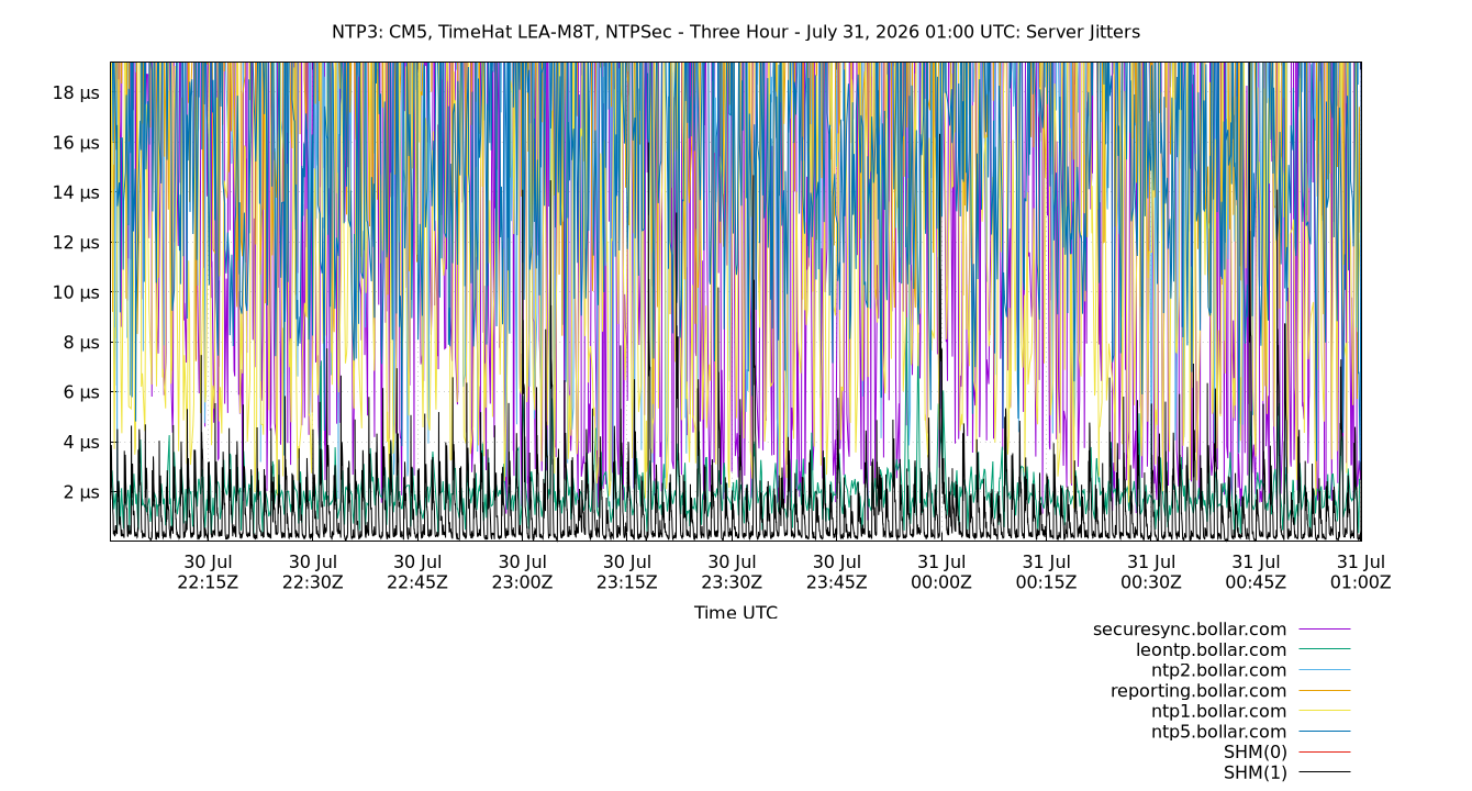 peer jitters plot