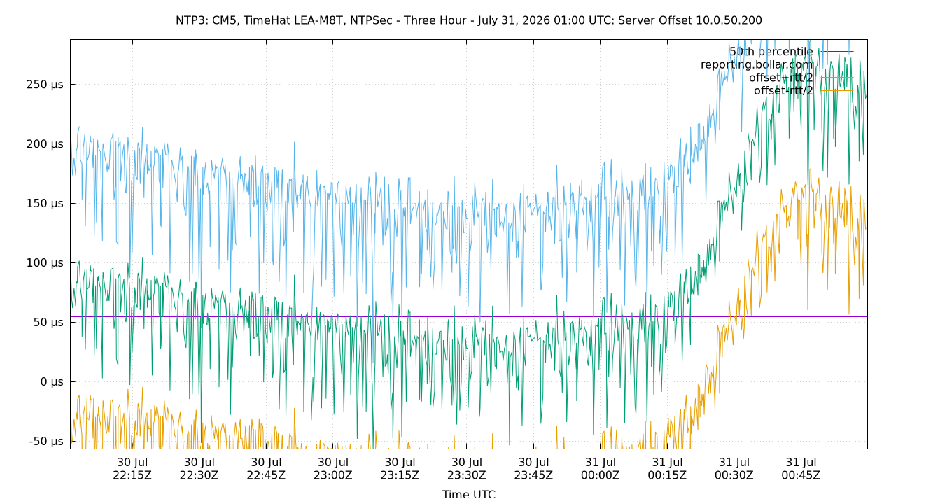 peer offset 10.0.50.200 plot