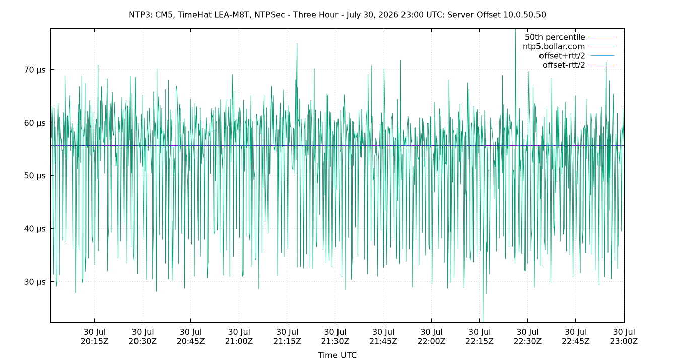 peer offset 10.0.50.50 plot