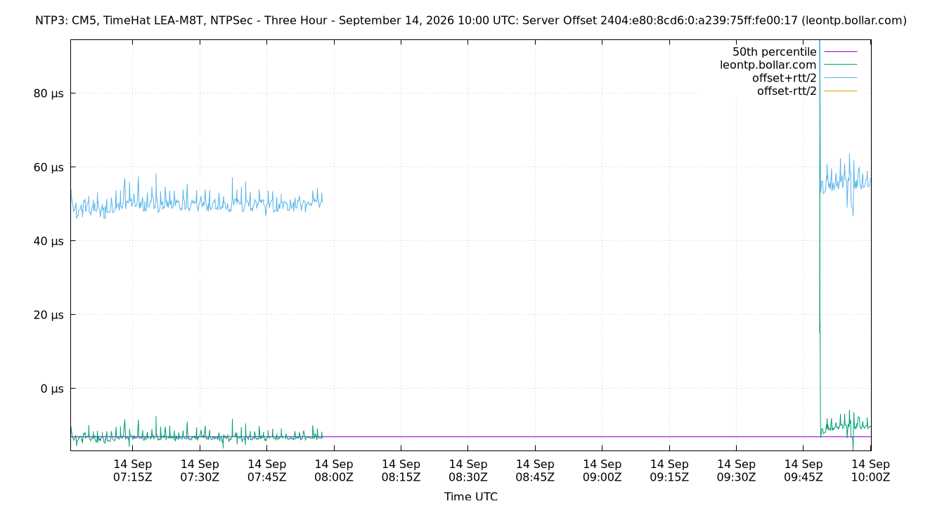peer offset 2404:e80:8cd6:0:a239:75ff:fe00:17 plot