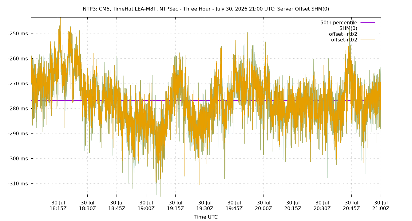 peer offset SHM(0) plot