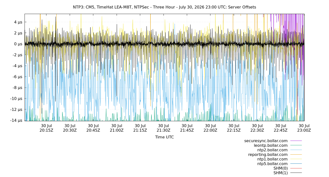 peer offsets plot
