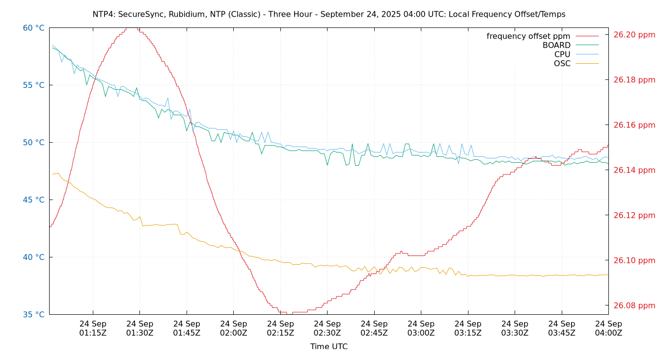 local freq temps plot