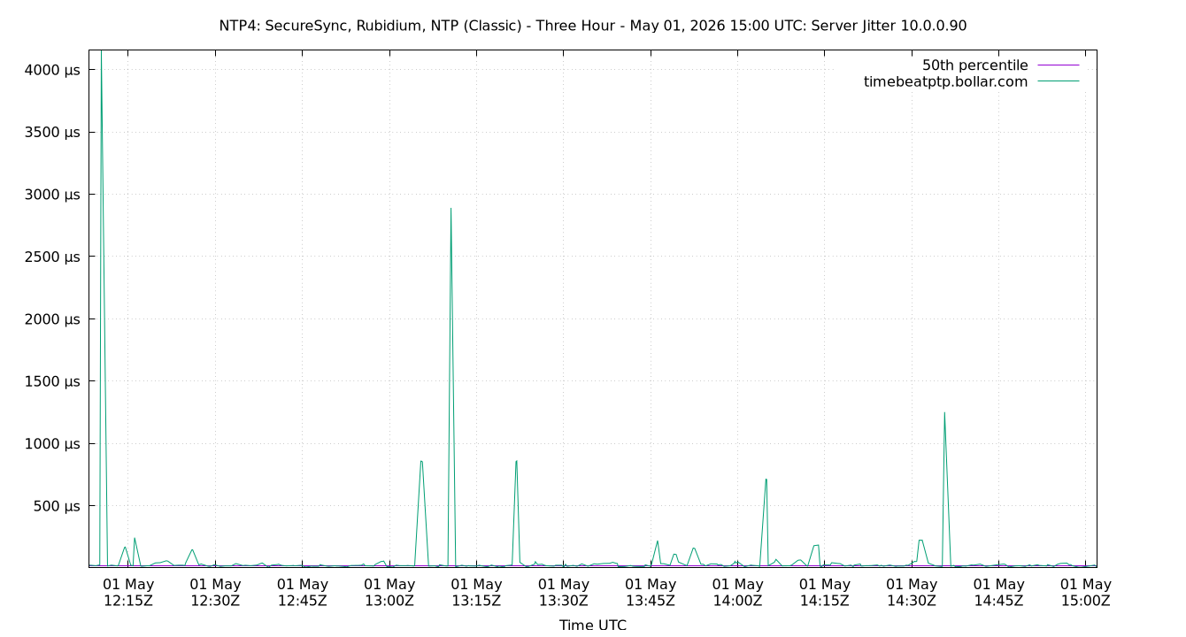 peer jitter 10.0.0.90 plot