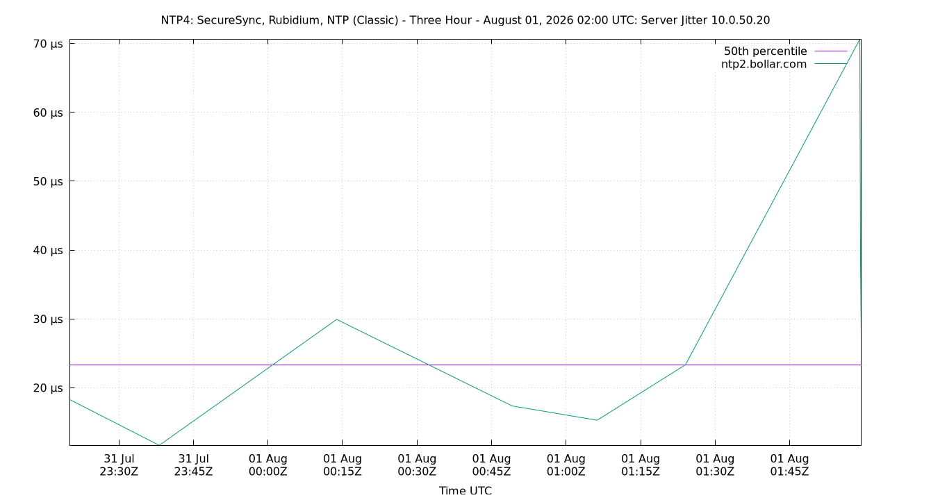 peer jitter 10.0.50.20 plot