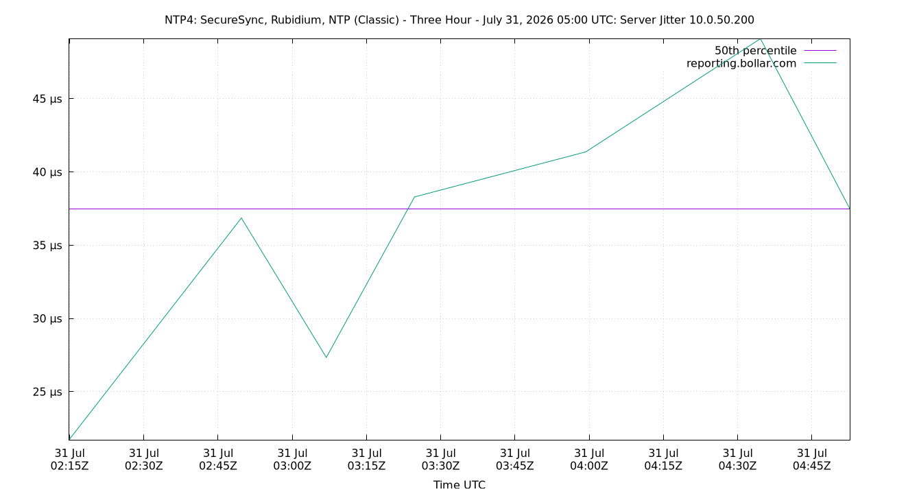 peer jitter 10.0.50.200 plot