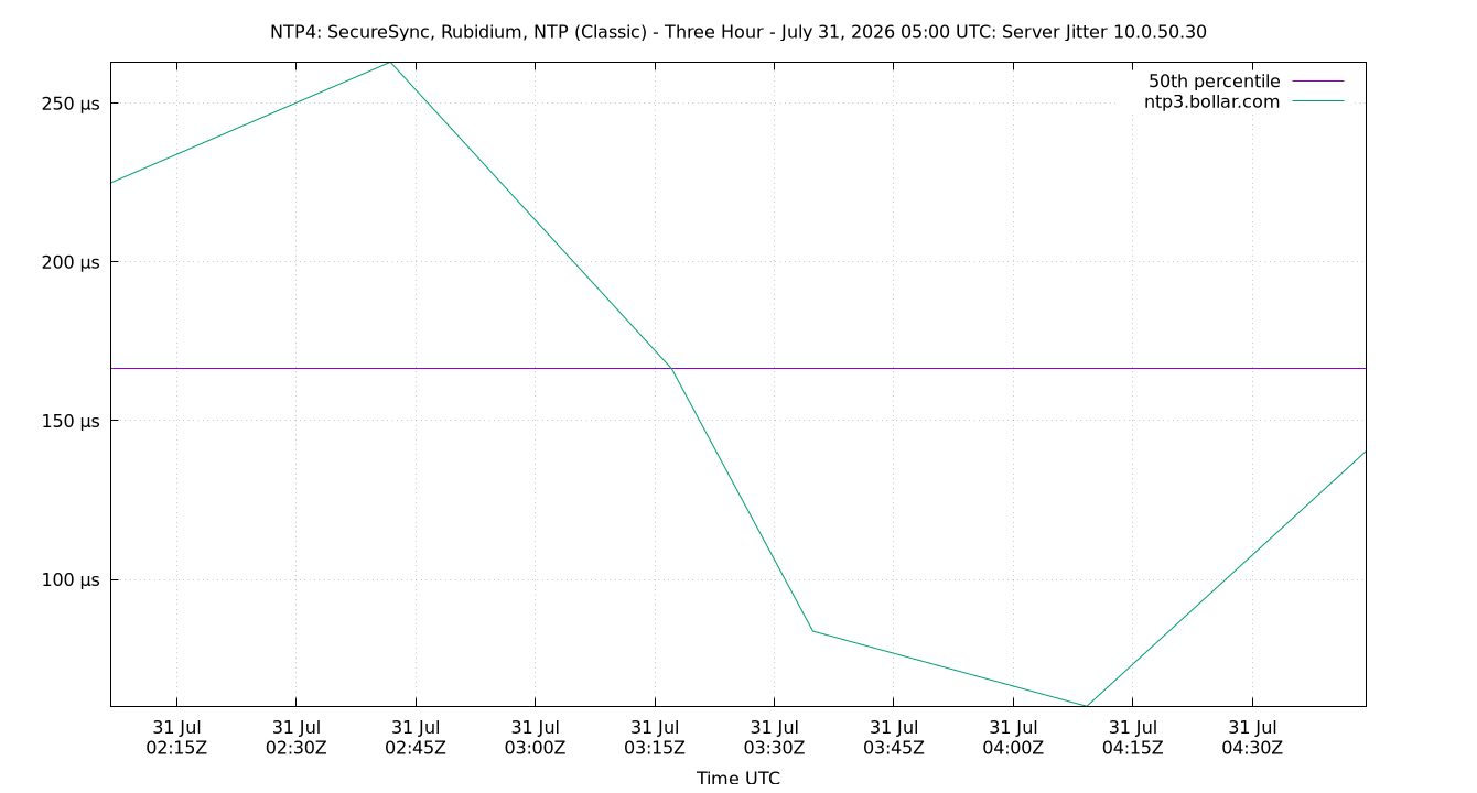 peer jitter 10.0.50.30 plot