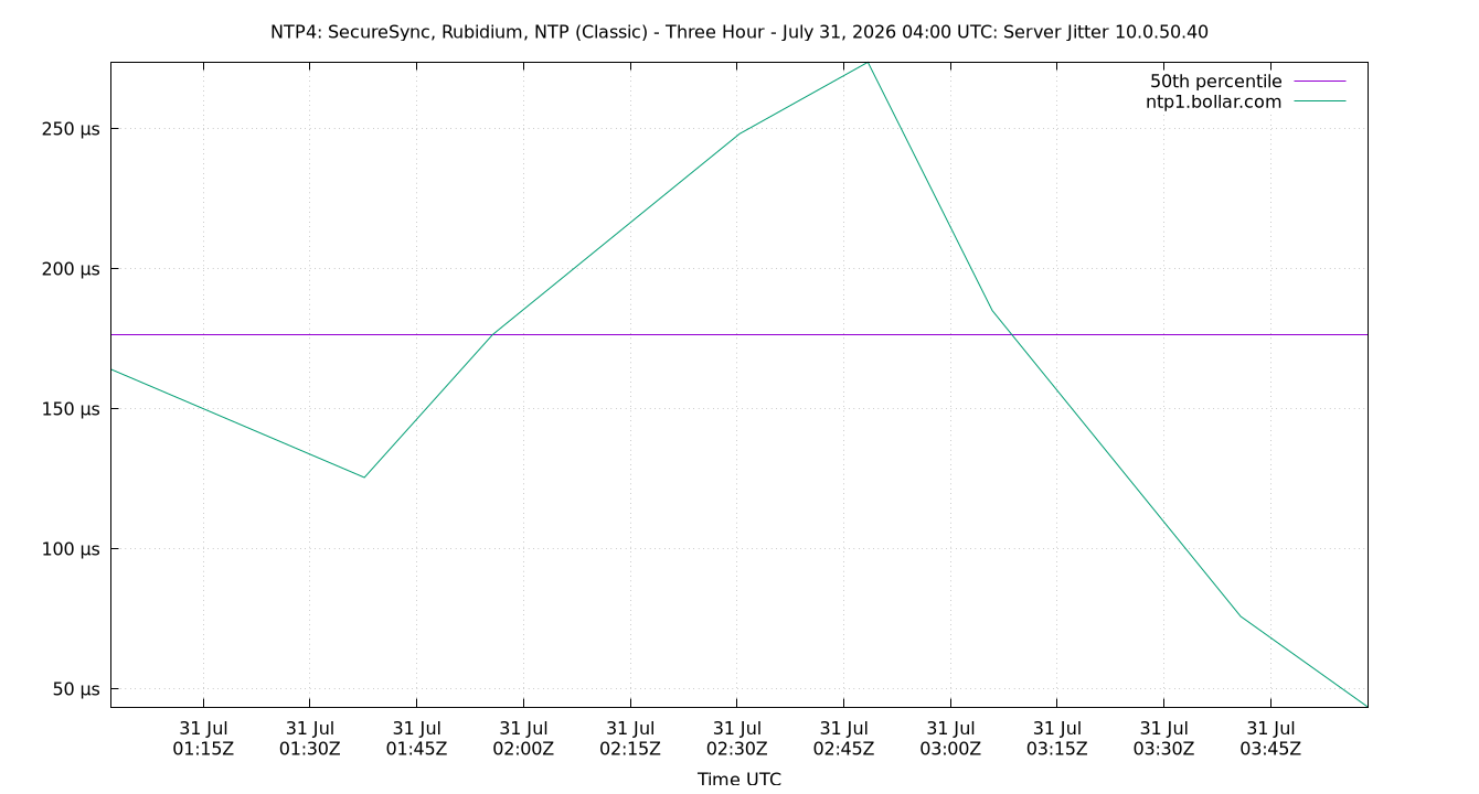 peer jitter 10.0.50.40 plot
