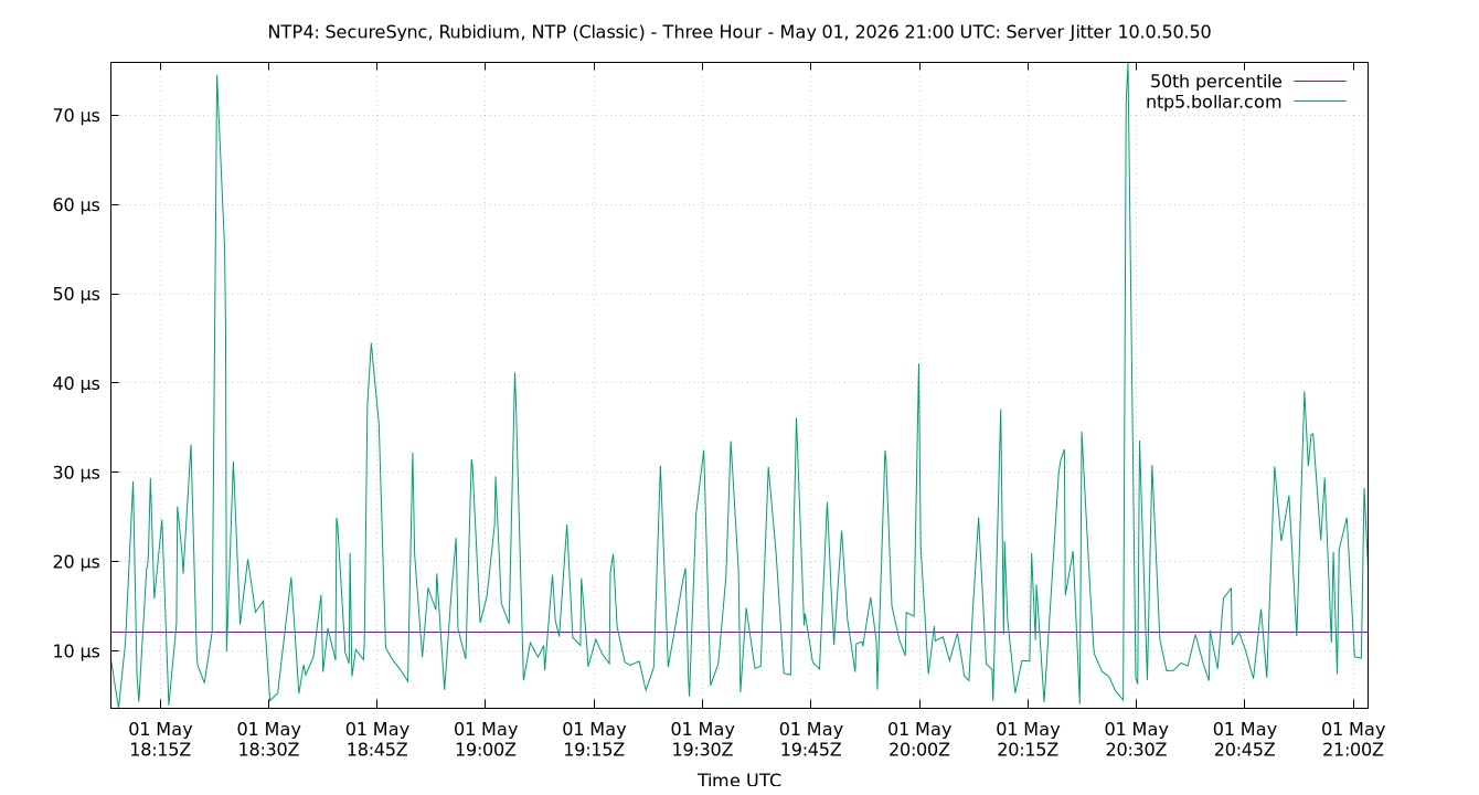 peer jitter 10.0.50.50 plot