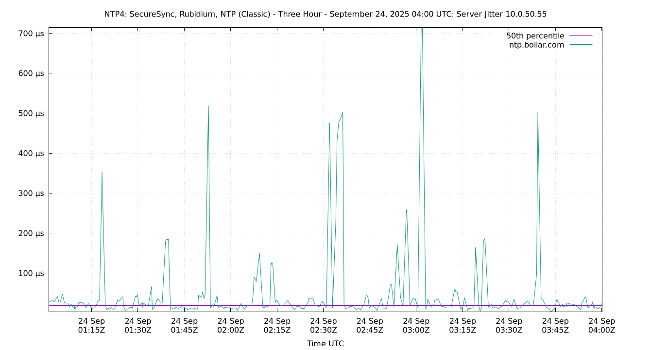 peer jitter 10.0.50.55 plot