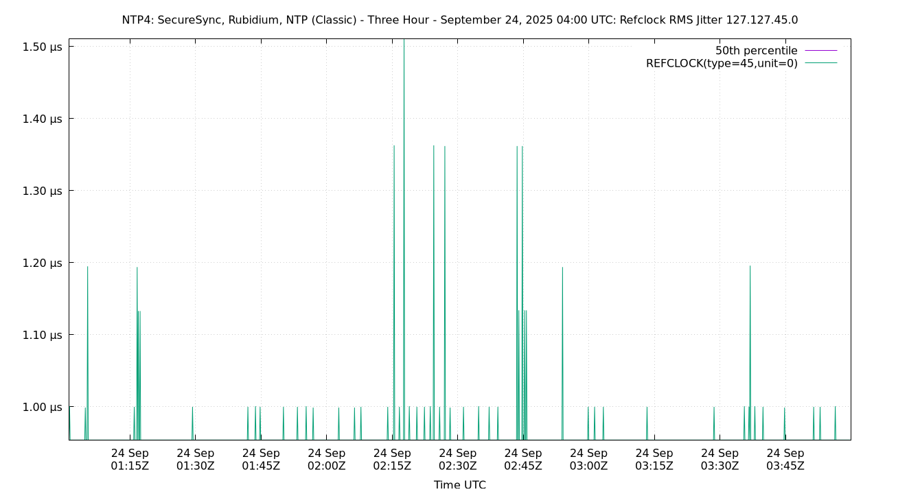 peer jitter 127.127.45.0 plot
