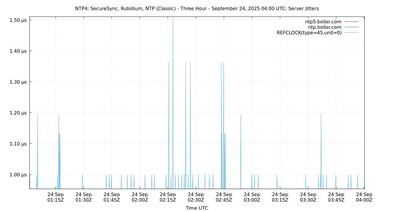 peer jitters plot