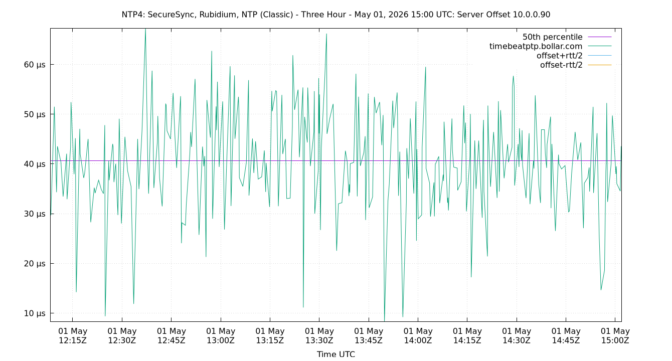peer offset 10.0.0.90 plot