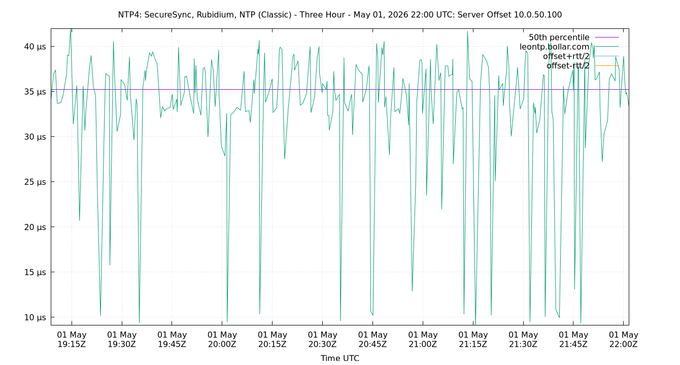 peer offset 10.0.50.100 plot