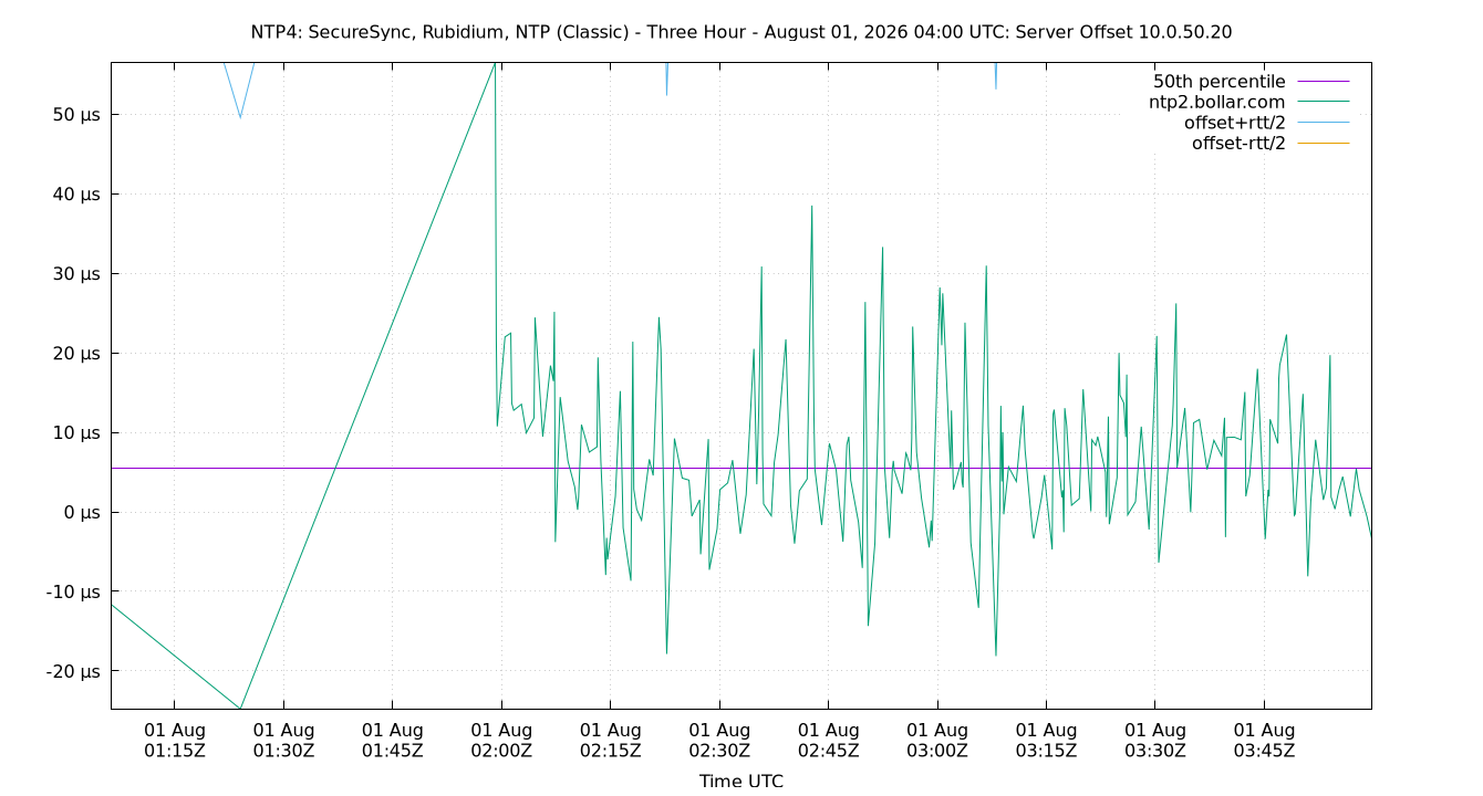 peer offset 10.0.50.20 plot