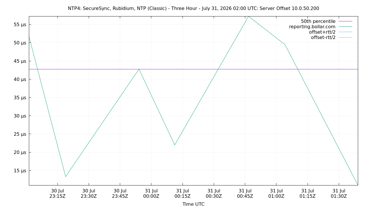 peer offset 10.0.50.200 plot