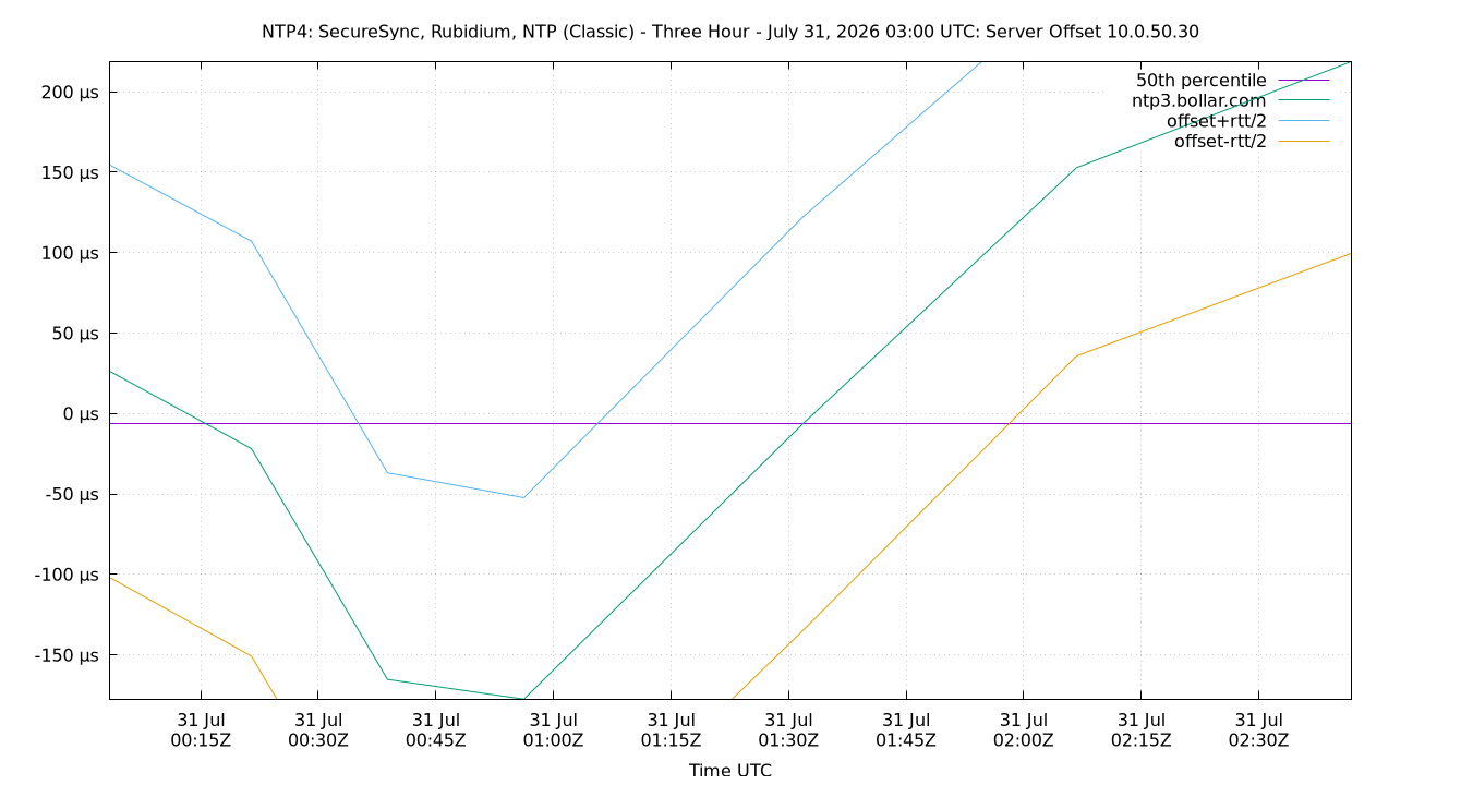 peer offset 10.0.50.30 plot