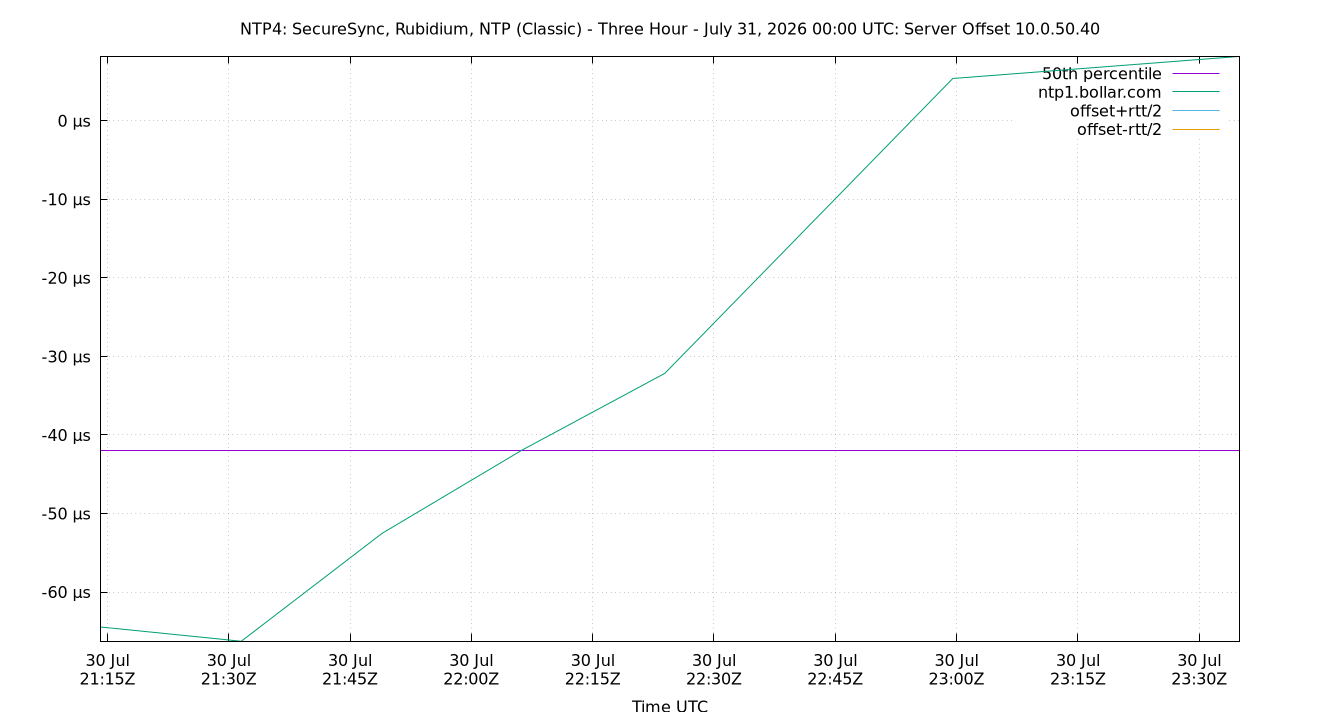 peer offset 10.0.50.40 plot