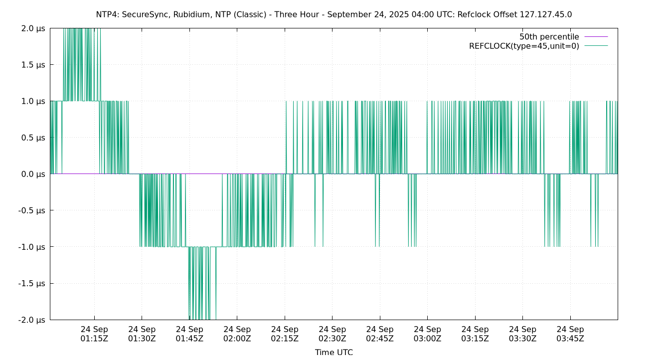peer offset 127.127.45.0 plot