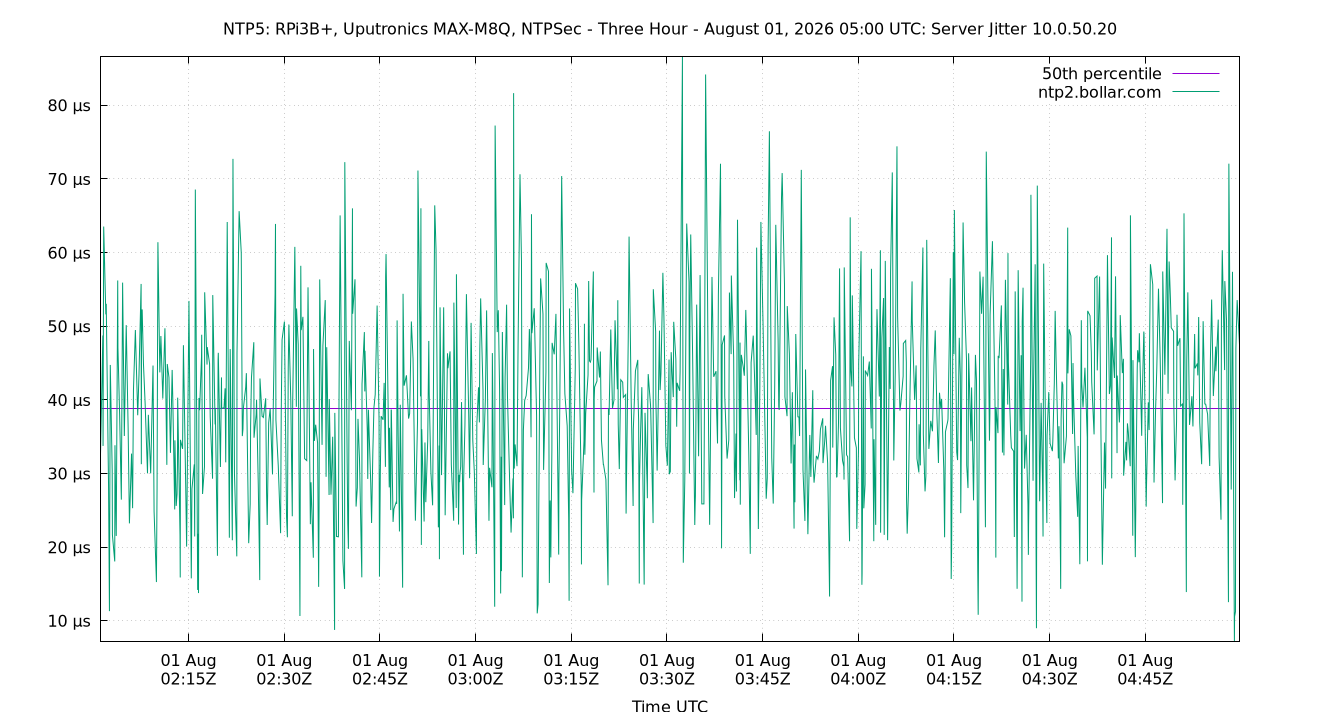 peer jitter 10.0.50.20 plot