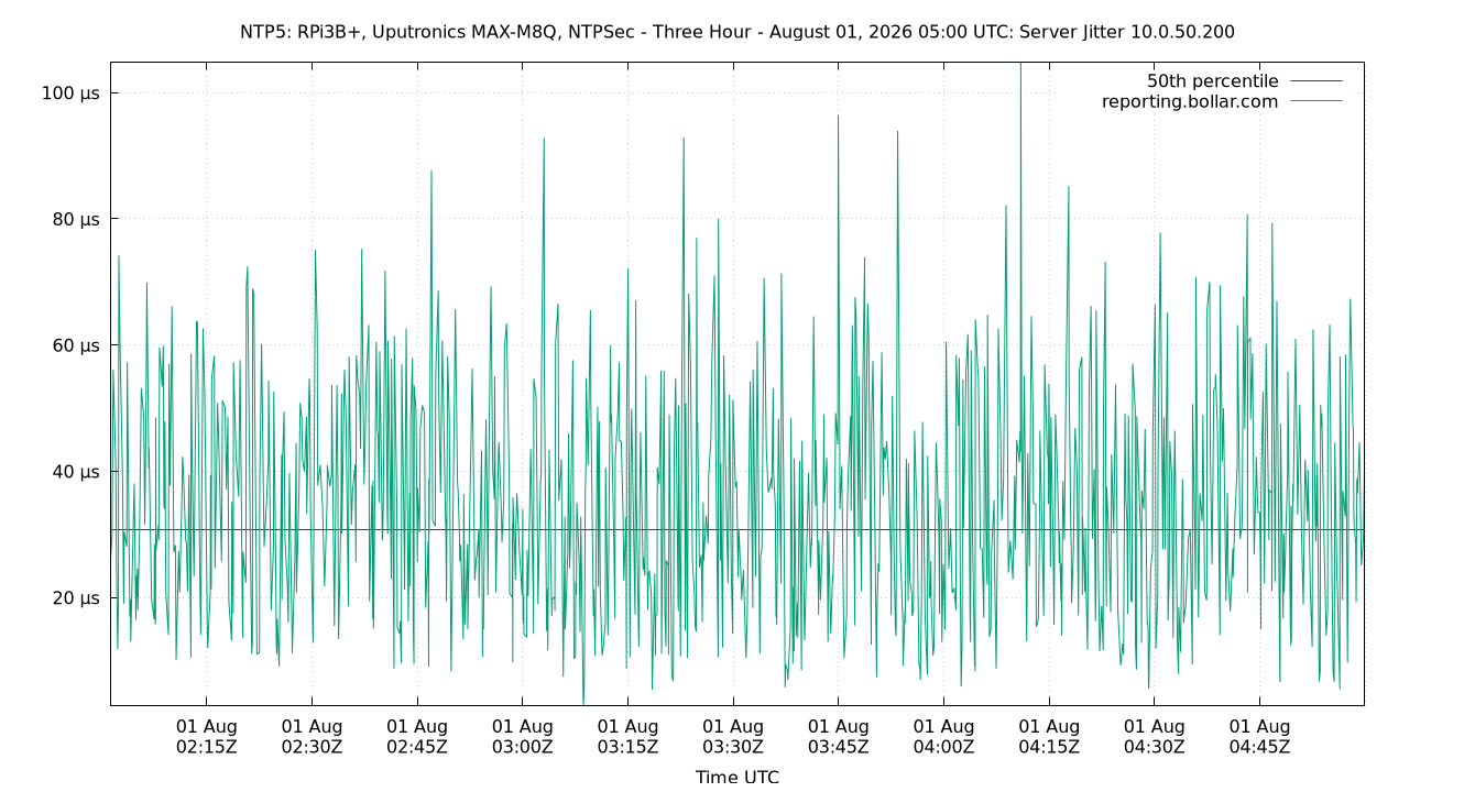 peer jitter 10.0.50.200 plot