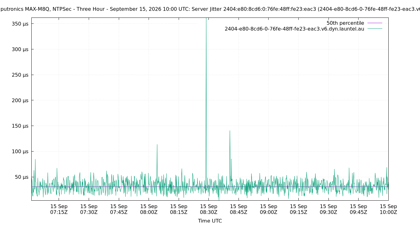 peer jitter 2404:e80:8cd6:0:76fe:48ff:fe23:eac3 plot