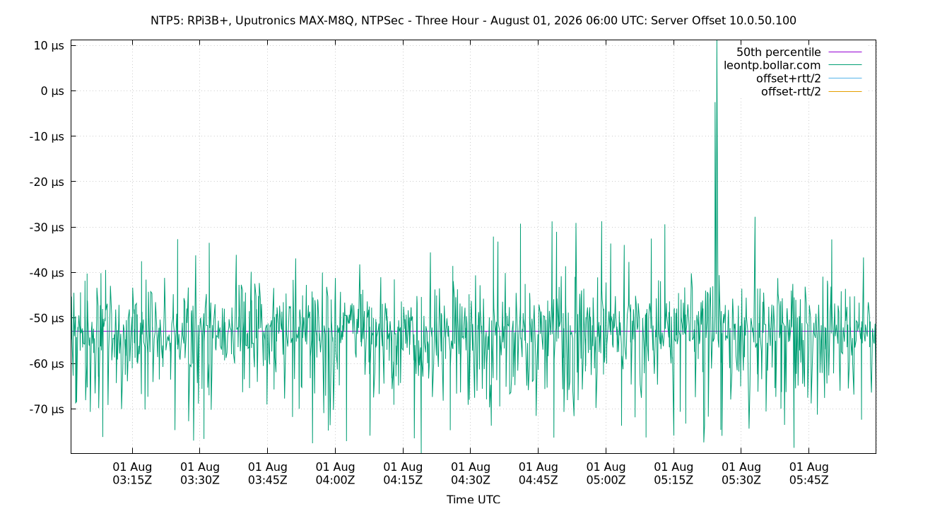 peer offset 10.0.50.100 plot