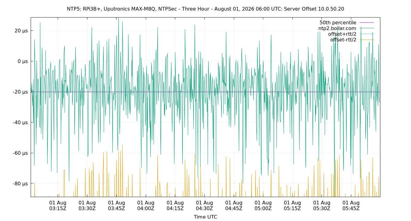 peer offset 10.0.50.20 plot