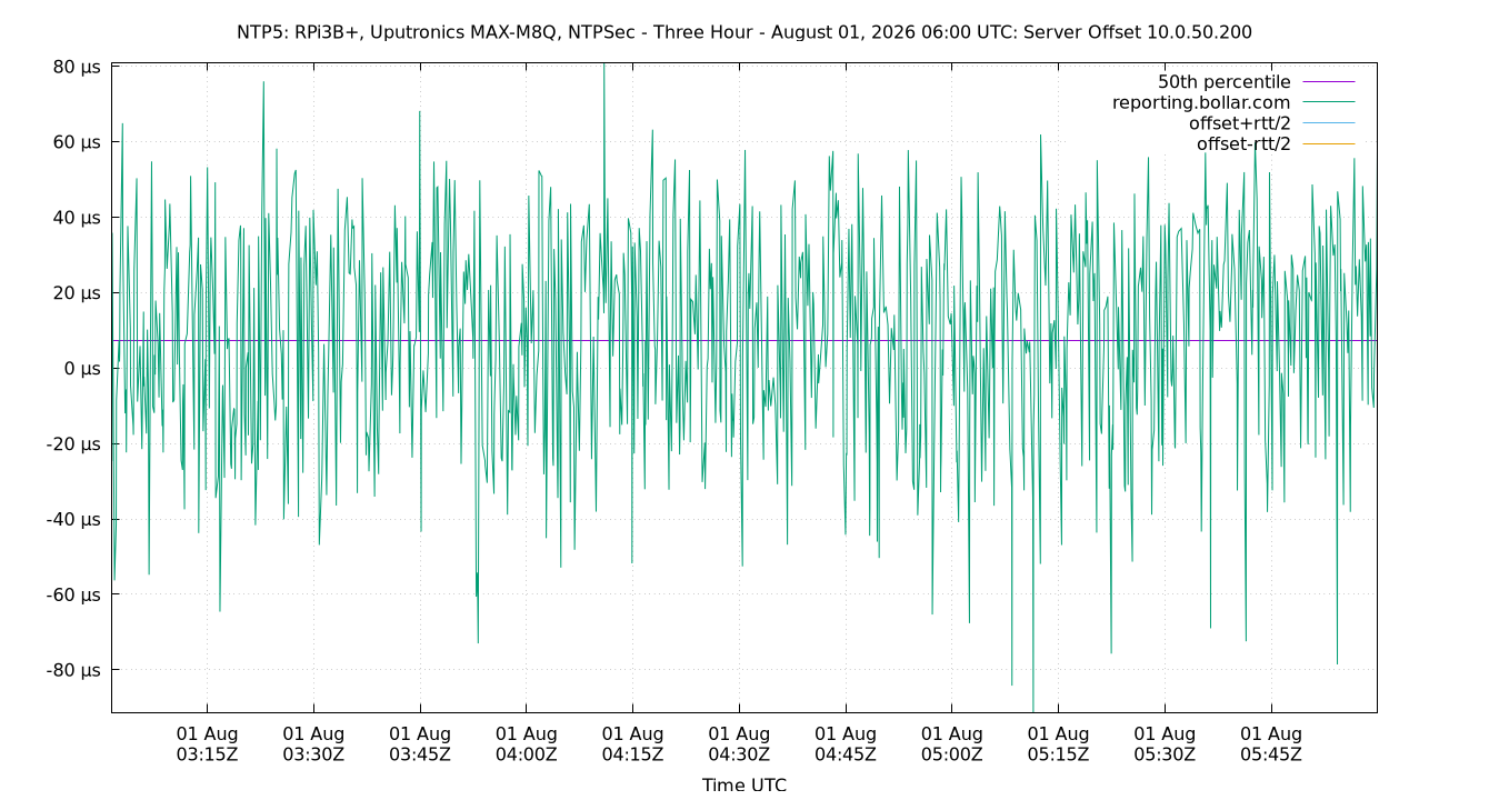 peer offset 10.0.50.200 plot