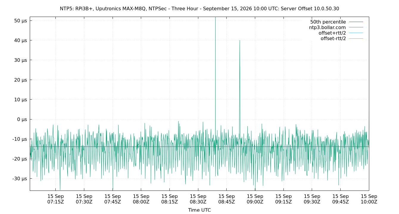 peer offset 10.0.50.30 plot